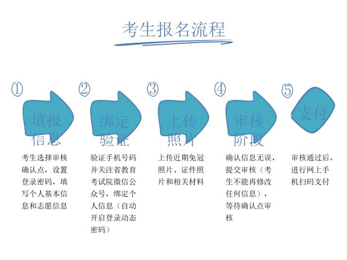 河南成人高考網上報名流程